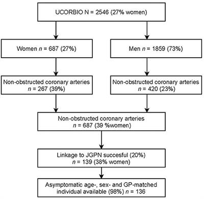 Persistent Symptoms and Health Needs of Women and Men With Non-Obstructed Coronary Arteries in the Years Following Coronary Angiography